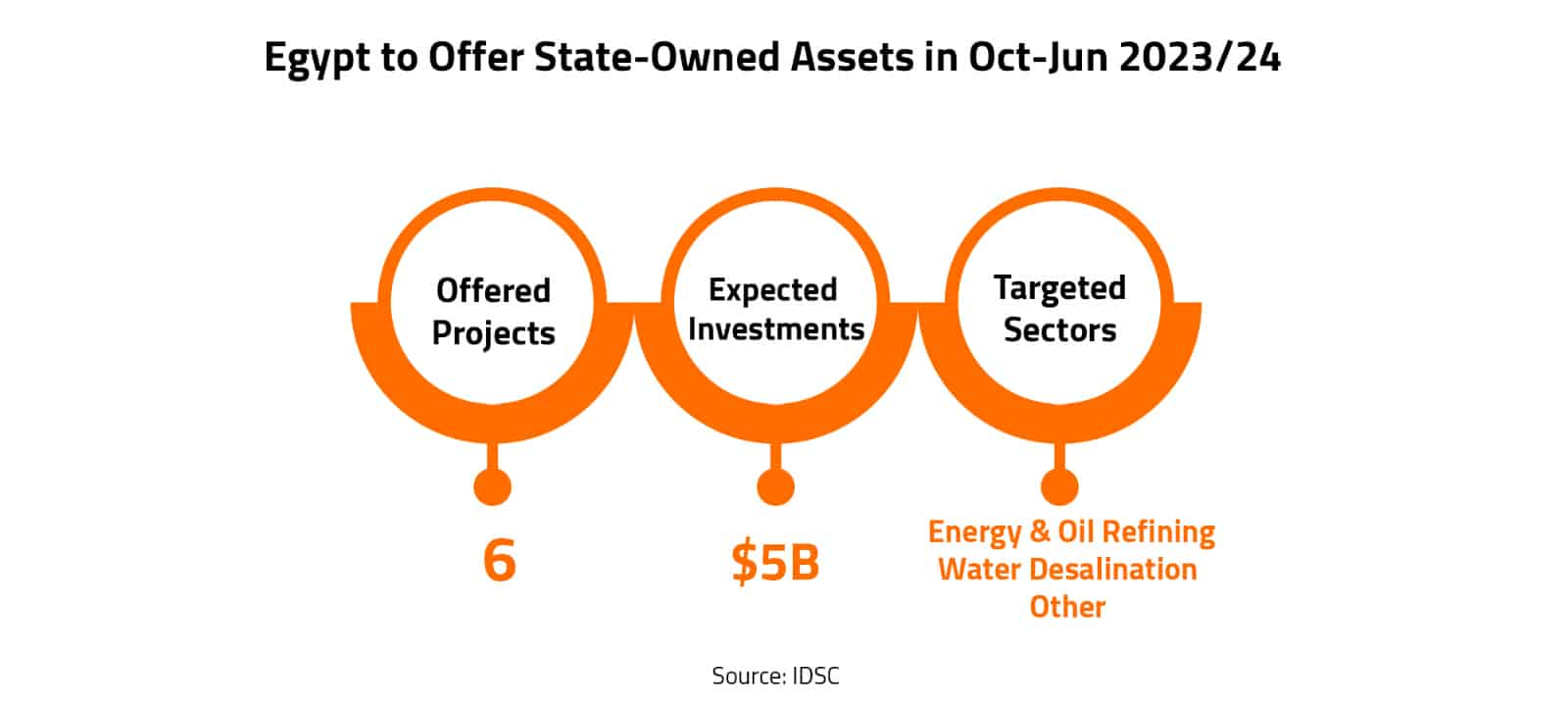 Egypt to Offer State-Owned Assets in Oct-Jun 2023/24 